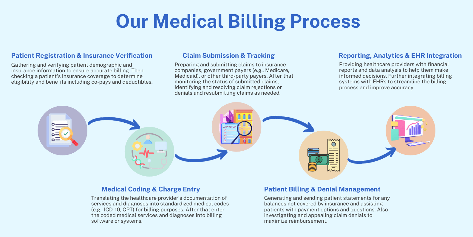 Our Medical Billing Process